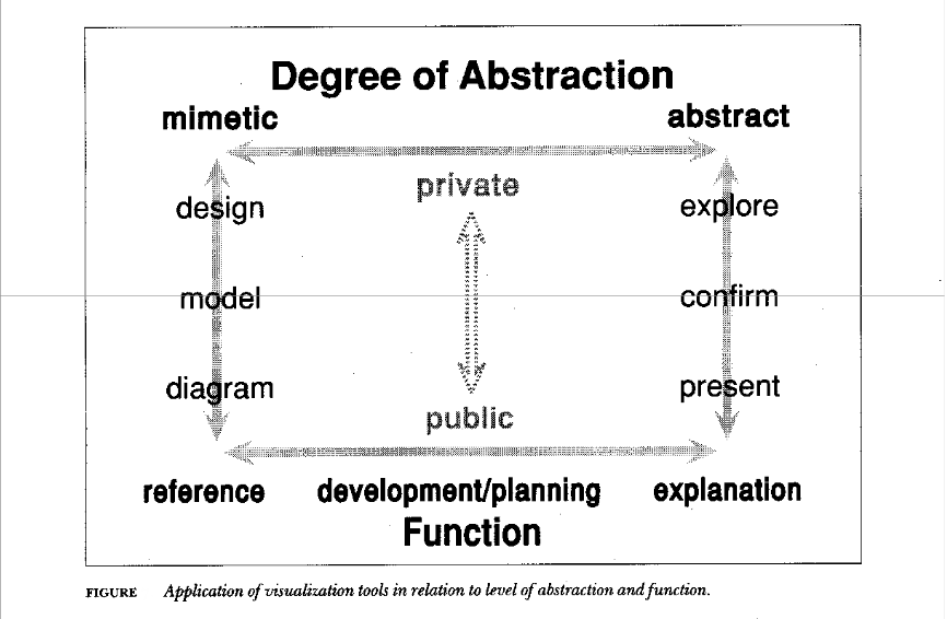 Application of visualization took in relation to level of abstractionand function